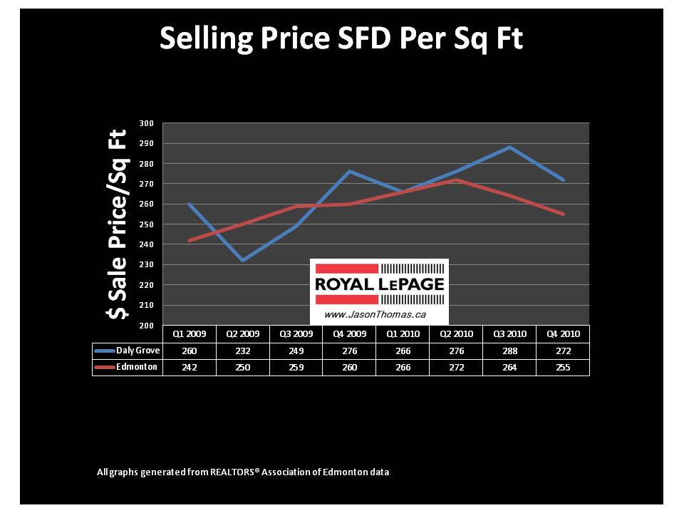 Daly Grove Edmonton Real estate millwoods average sale price per square foot 